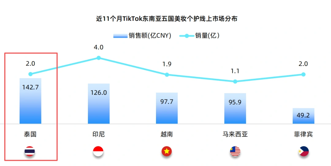 图片 东南亚美妆新蓝海:泰国高端化与平价彩妆并行,Fan Beauty线下两小时售罄的启示