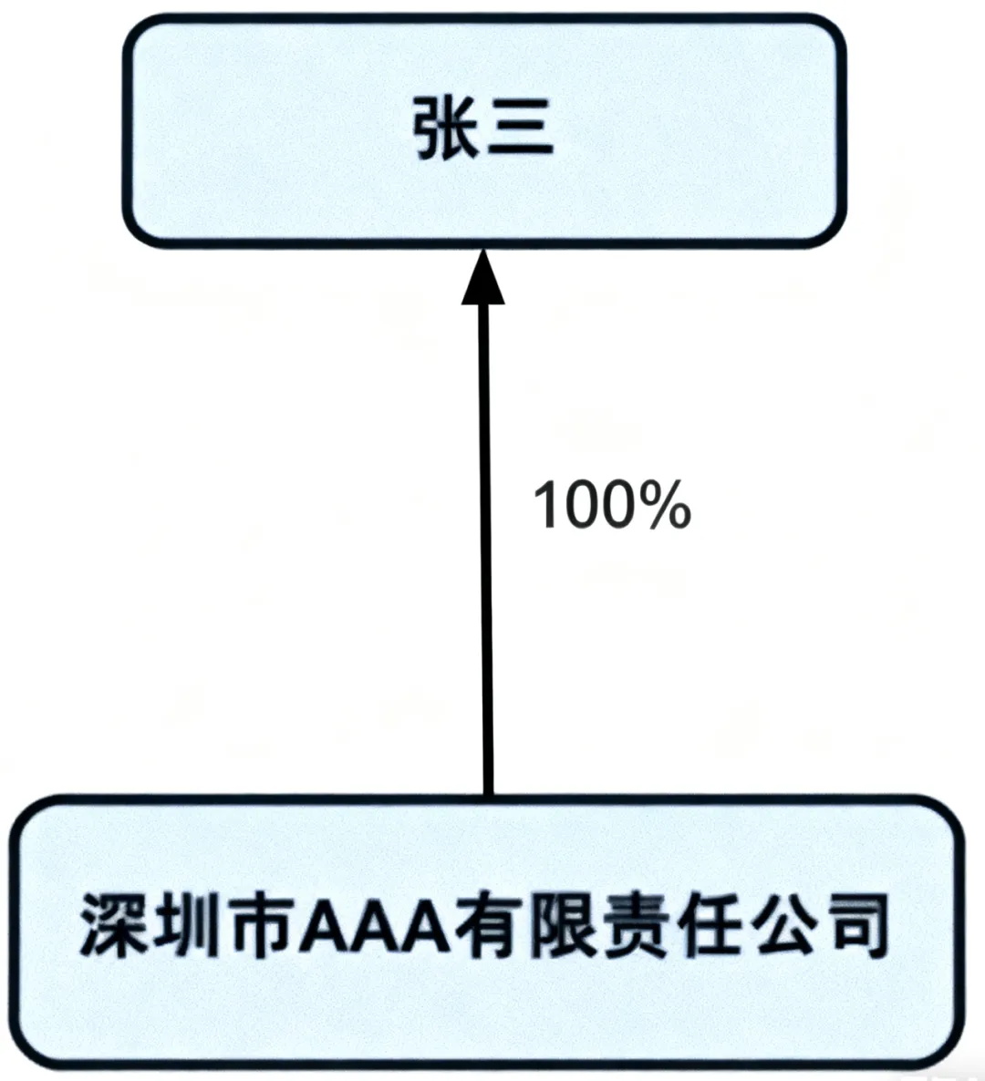 美客多10月13日起简化中国卖家KYC：股东信息电子化填报，持股超25%自然人需在线登记