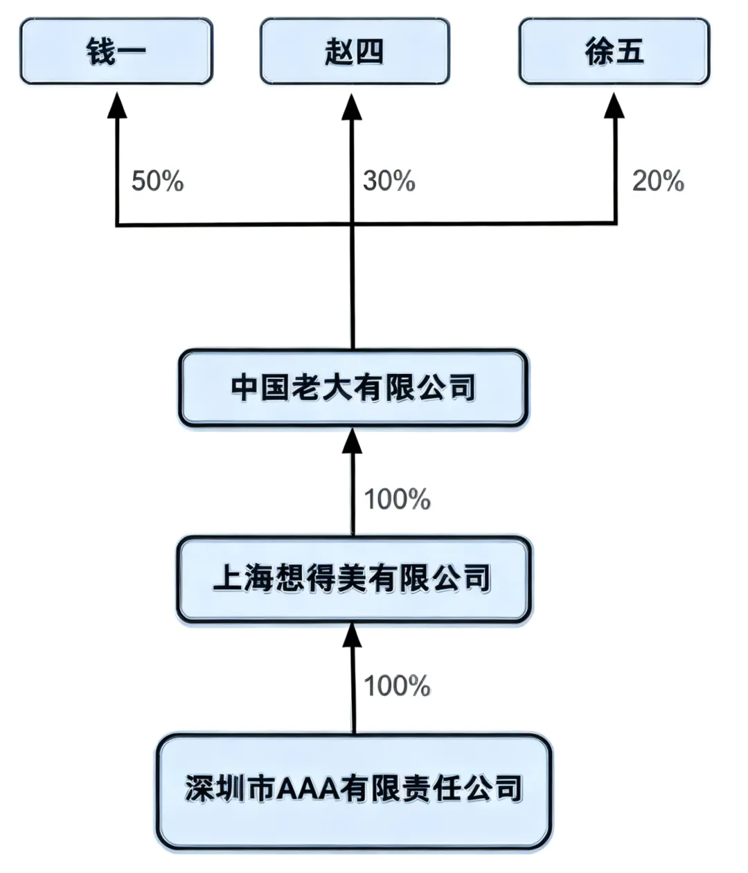 美客多10月13日起简化中国卖家KYC：股东信息电子化填报，持股超25%自然人需在线登记