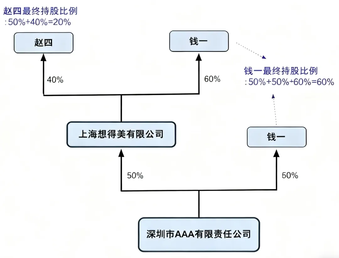 美客多10月13日起简化中国卖家KYC：股东信息电子化填报，持股超25%自然人需在线登记