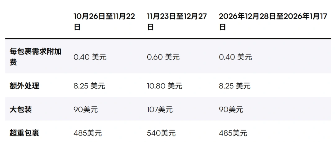 图片 明日起,跨境卖家成本将多出一笔费用!