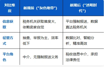 图片 不报就罚?一文看懂跨境电商卖家必须掌握的《涉税信息报送规定》