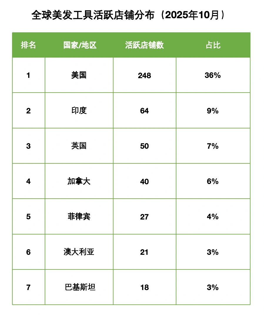 图片 TikTok墨西哥站卷发梳爆单:Wavytalk卷直两用款40美元客单价,3万台库存几天售罄