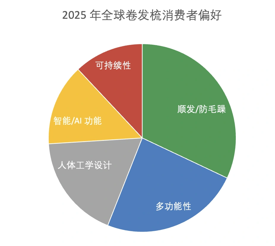 图片 TikTok墨西哥站卷发梳爆单:Wavytalk卷直两用款40美元客单价,3万台库存几天售罄