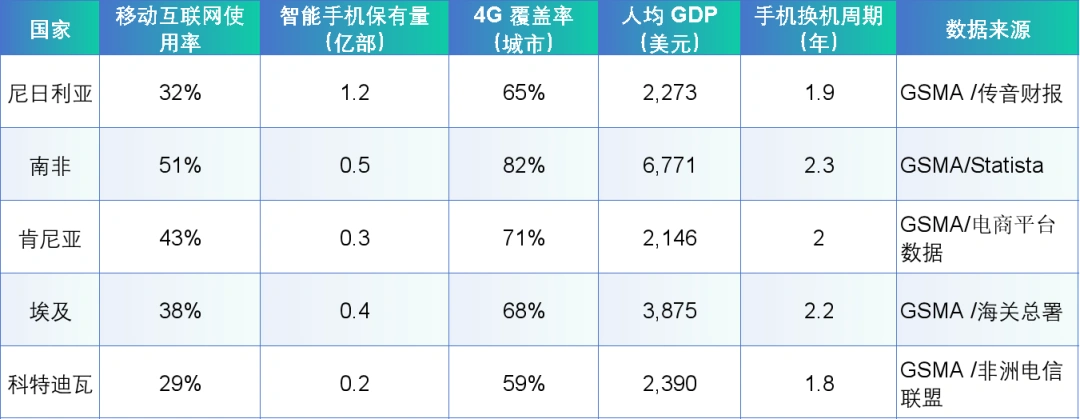 图片 跳过PC的非洲移动蓝海:6.3亿智能手机催生配件刚需