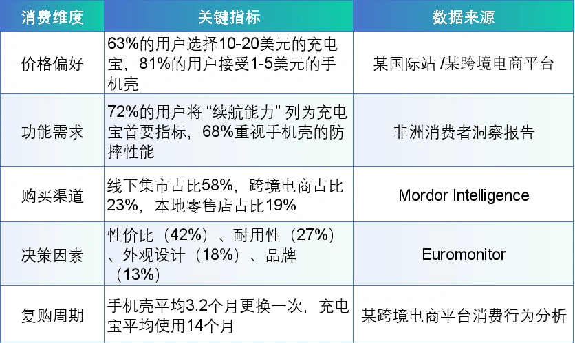 图片 跳过PC的非洲移动蓝海:6.3亿智能手机催生配件刚需