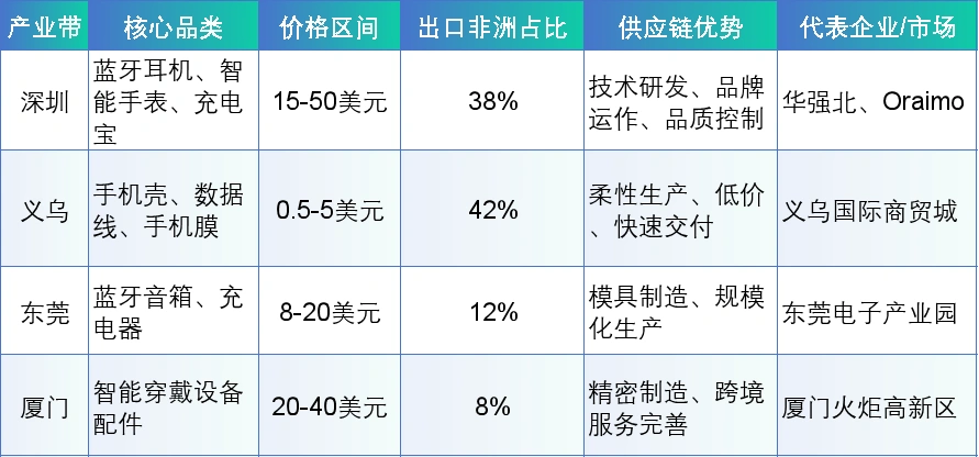 图片 跳过PC的非洲移动蓝海:6.3亿智能手机催生配件刚需