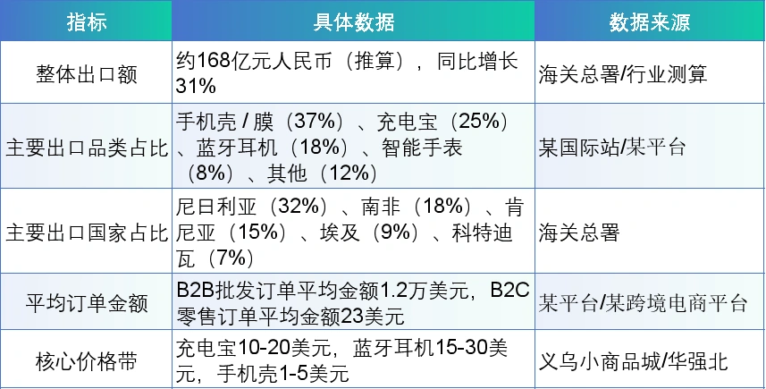 图片 跳过PC的非洲移动蓝海:6.3亿智能手机催生配件刚需