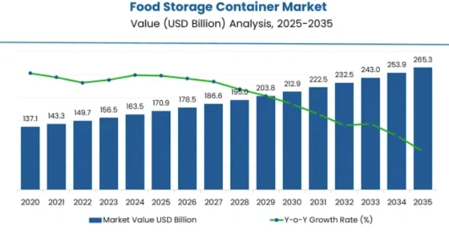 图片 TikTok食品保鲜盒套装7天销1.37万单:19.99美元产品周增118%,登顶美区厨房类目榜首