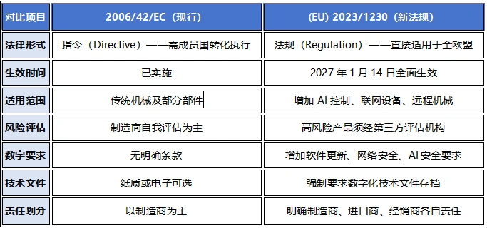 图片 机械产品出口欧盟,新旧法规你准备好了吗?