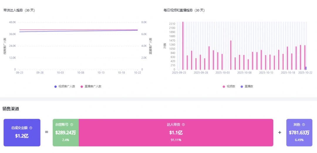 图片 月销近620万美元,这个品牌仍在霸榜TikTok热卖!