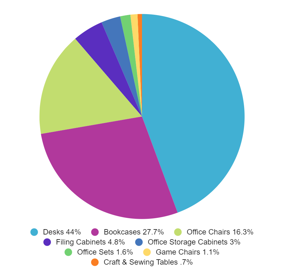 从书桌到文件柜：Wayfair平台93%份额的核心类目选品指南