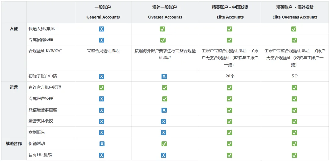 入驻前必读！Fruugo四种商家账户类型怎么选？