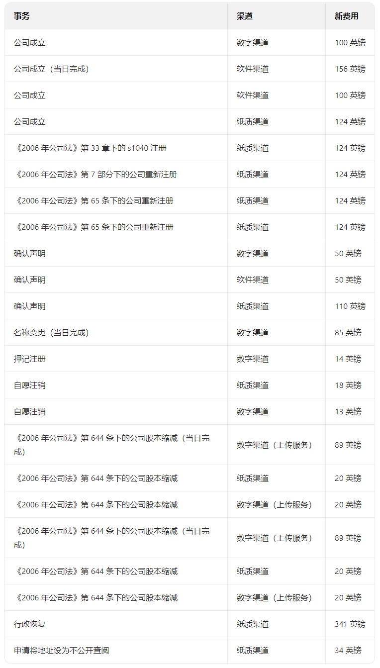 纸质vs数字申报：英国公司注册处费用差异全解析