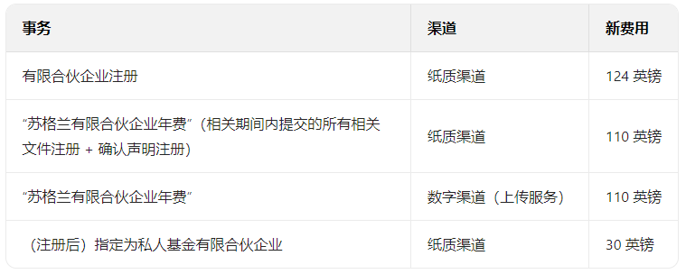 纸质vs数字申报：英国公司注册处费用差异全解析