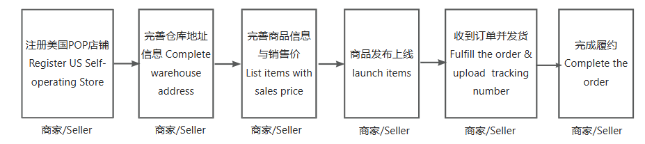 速卖通美国本地POP是什么？入驻条件及注册流程全解析