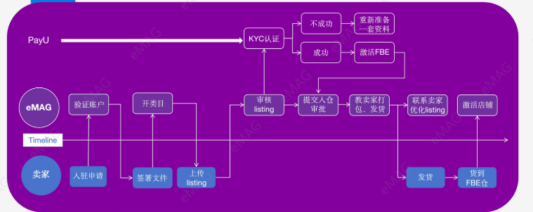 eMAG跨境电商平台怎么入驻？eMAG入驻条件/开店费用/入驻流程详解