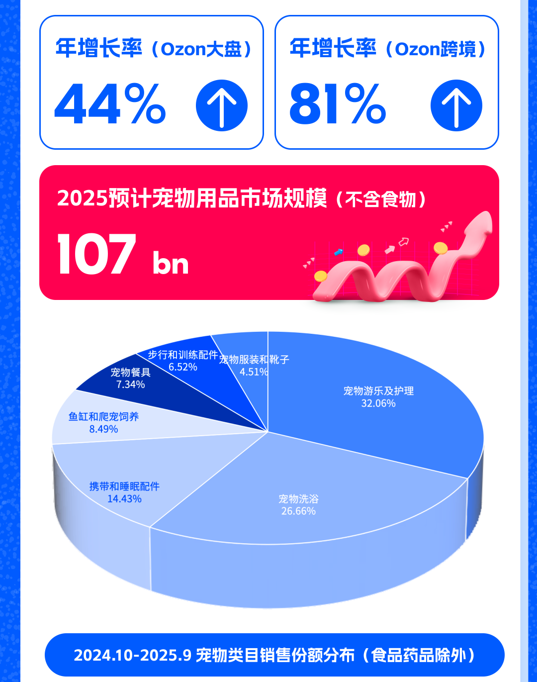 抢占俄罗斯萌宠市场！Ozon宠物用品销售指南（含三大黄金赛道+蓝海选品）