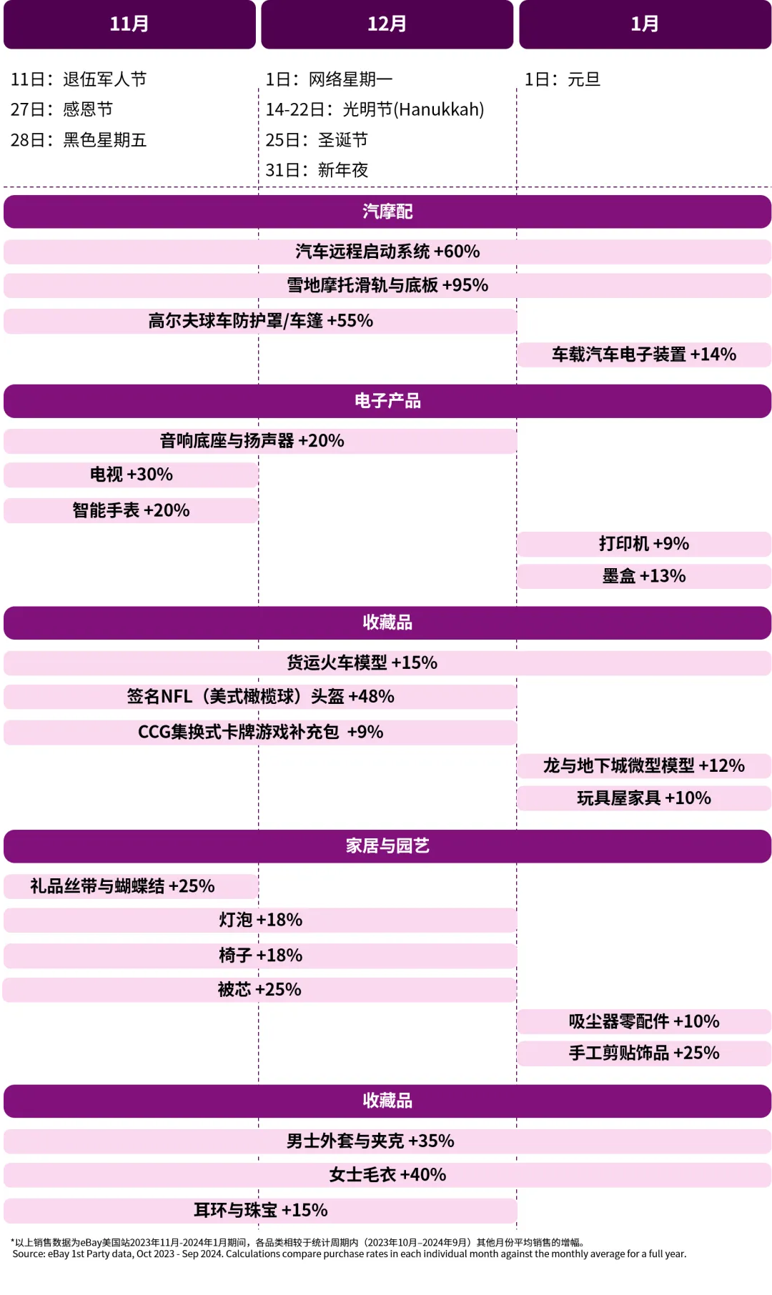 开启年末“黄金档”！这些品类热销eBay美国站！