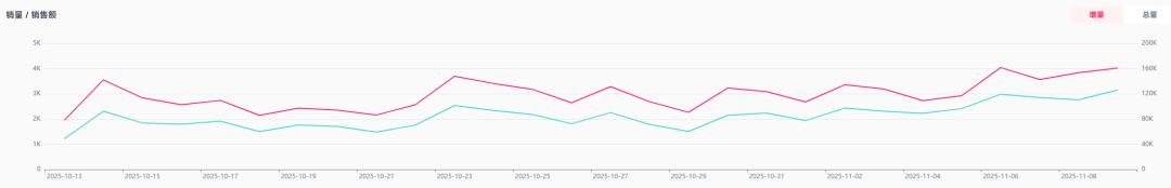 30天狂卖8万件！TikTok“光腿神器”引爆美国冬季市场