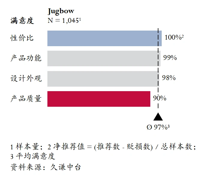 图片 月销6万件背后:Jugbow如何用专业训练项圈撬动亚马逊宠物市场?