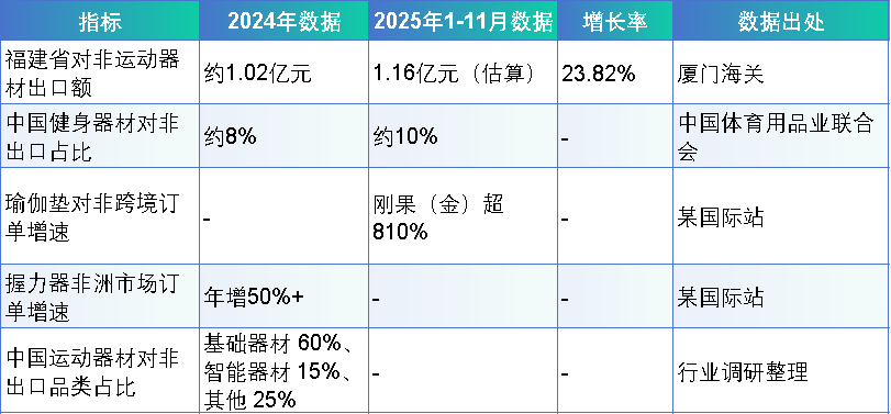 50%青年人口红利：非洲运动器材市场的增量机遇与准入策略