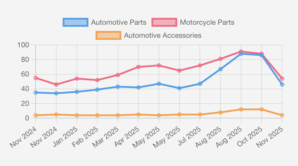 安全装备与电动配件：2025汽摩出海高潜力品类指南