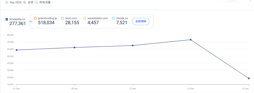 从2亿营收到100%出口增长：时空壶的全球化技术破局