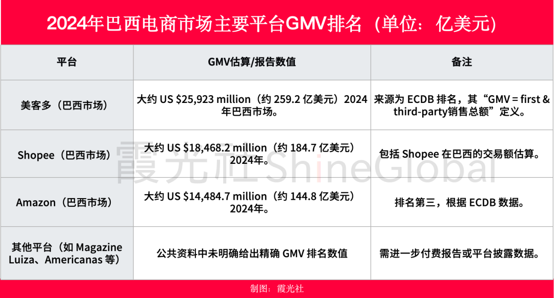 700亿蓝海市场：巴西电商的机遇与物流挑战全解析