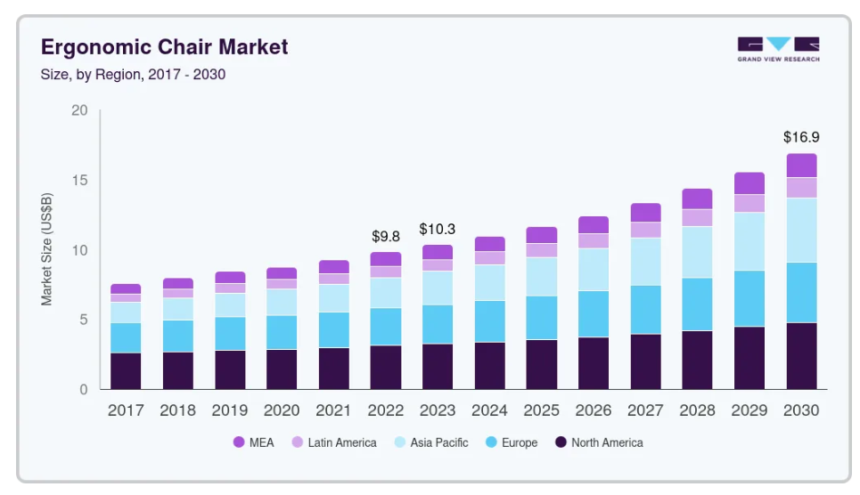 众筹944万美元！深圳工学椅如何用动态创新征服海外市场？