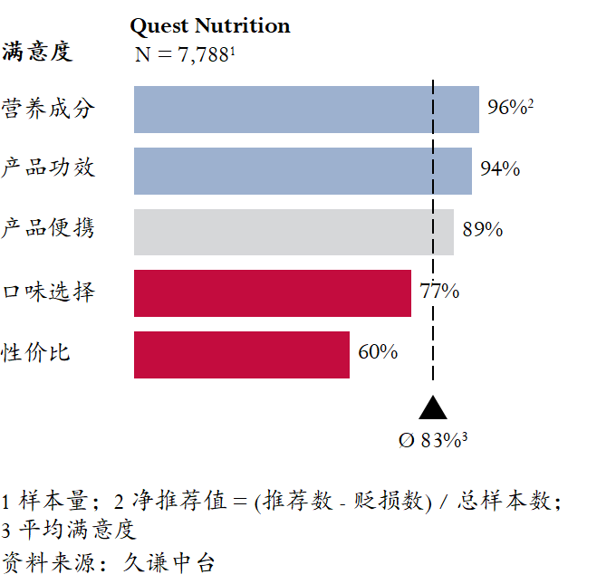 10亿美金收购背后：Quest如何用"健康零食化"撬动200亿市场？
