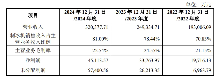 93%美国家庭的刚需：中国制冰机如何征服欧美市场？