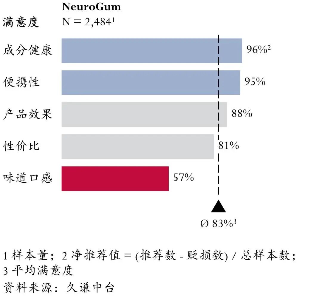 海外精英都在嚼，这款口香糖如何秒速提神？