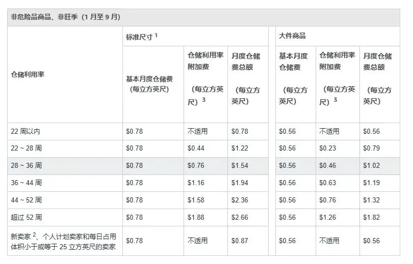 亚马逊这项费用开始扣费，赶紧看看你的卖家店铺余额