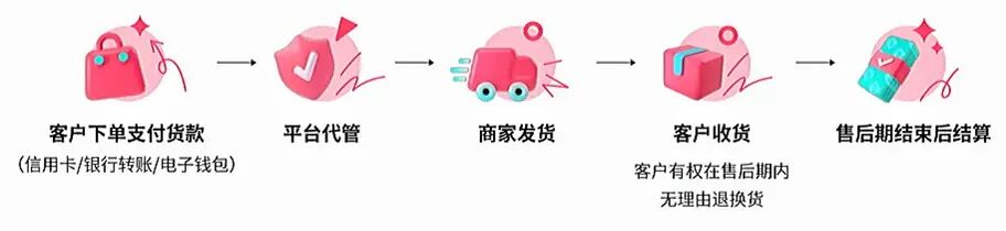 7-9天回款周期：TikTok Shop东南亚资金安全到账指南