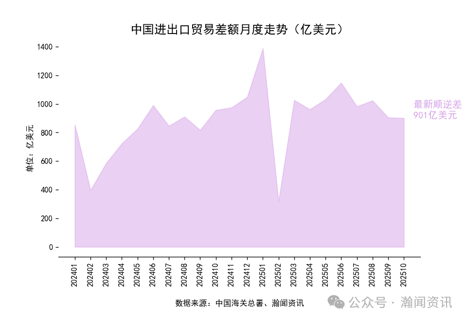 2025年1-10月中国外贸及城市排名