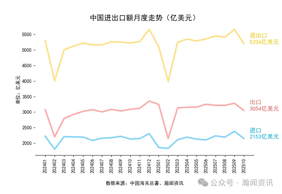 2025年1-10月中国外贸及城市排名