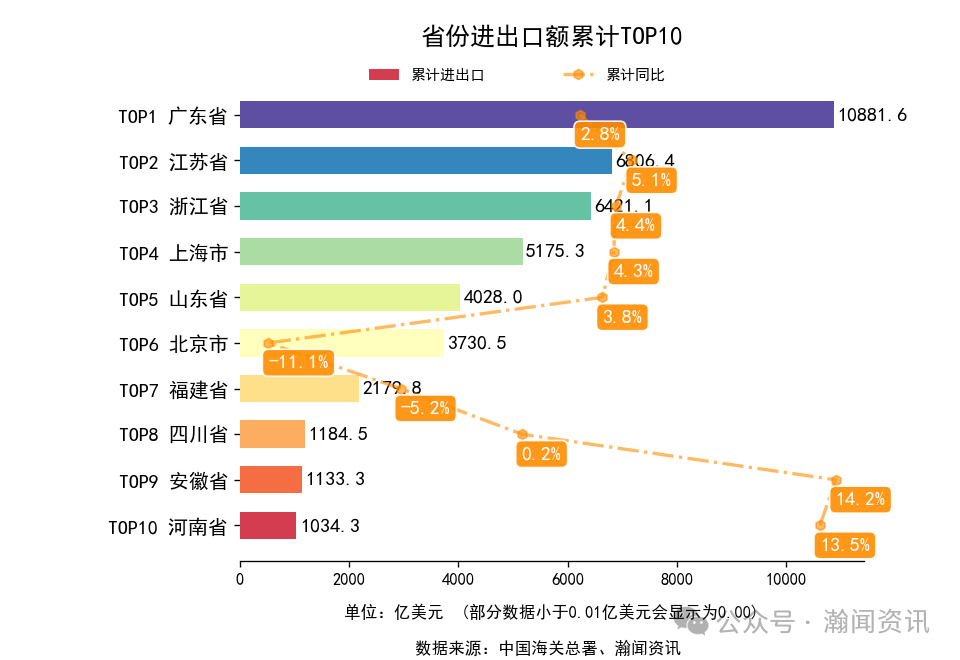 2025年1-10月中国外贸及城市排名