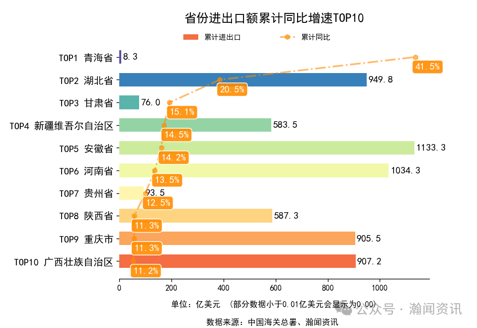 2025年1-10月中国外贸及城市排名