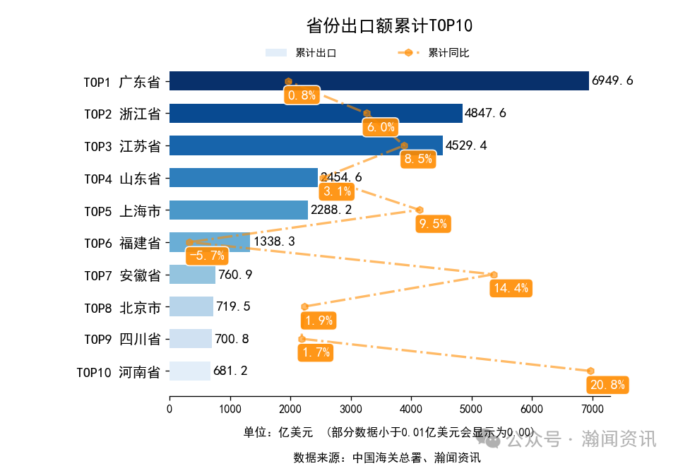 2025年1-10月中国外贸及城市排名