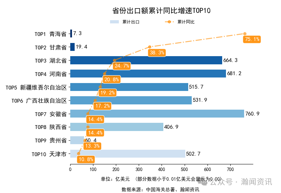 2025年1-10月中国外贸及城市排名