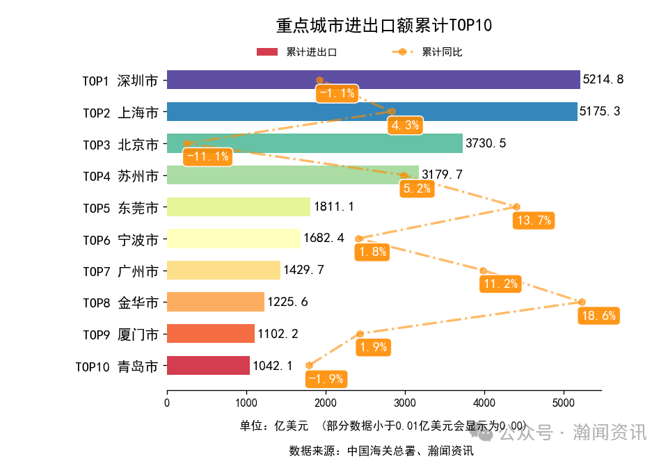 2025年1-10月中国外贸及城市排名