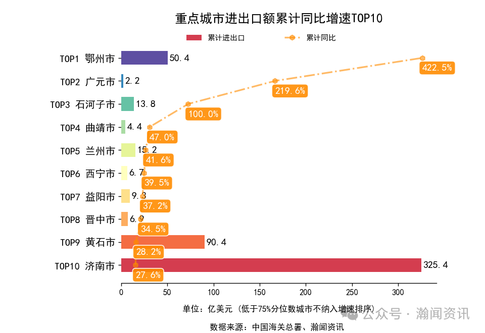 2025年1-10月中国外贸及城市排名