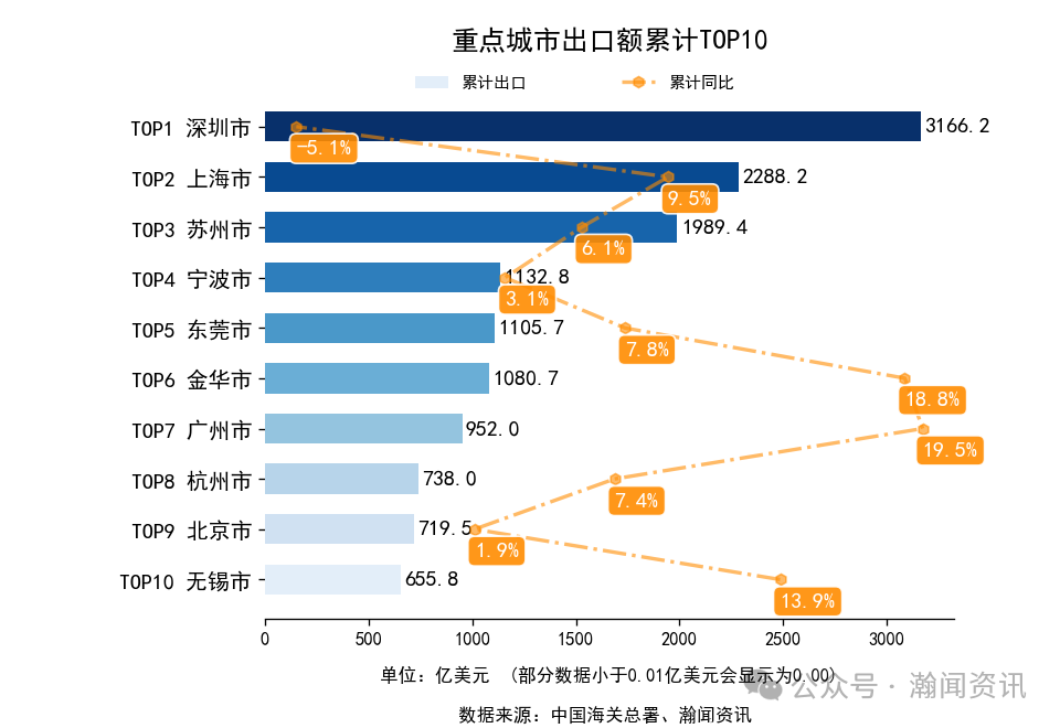 2025年1-10月中国外贸及城市排名