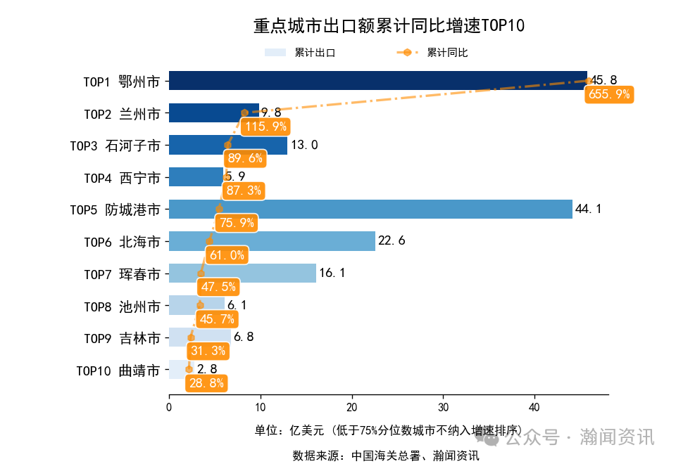 2025年1-10月中国外贸及城市排名