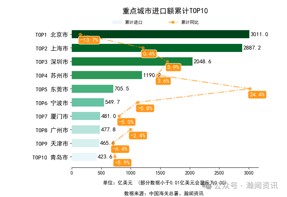 2025年1-10月中国外贸及城市排名