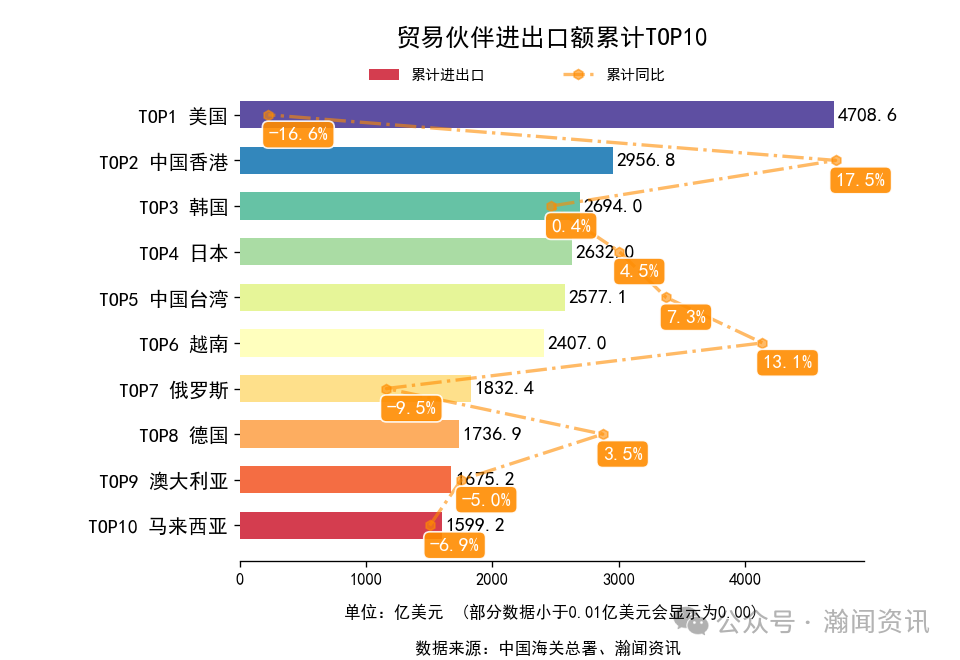 2025年1-10月中国外贸及城市排名
