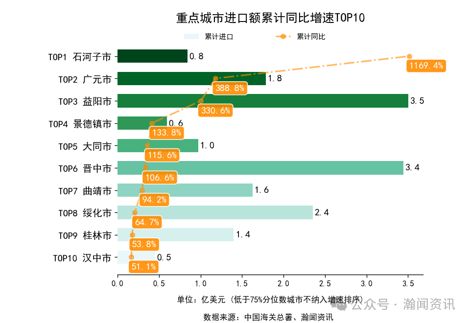 2025年1-10月中国外贸及城市排名