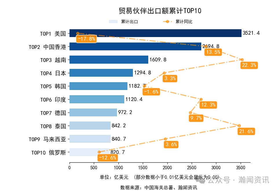 2025年1-10月中国外贸及城市排名
