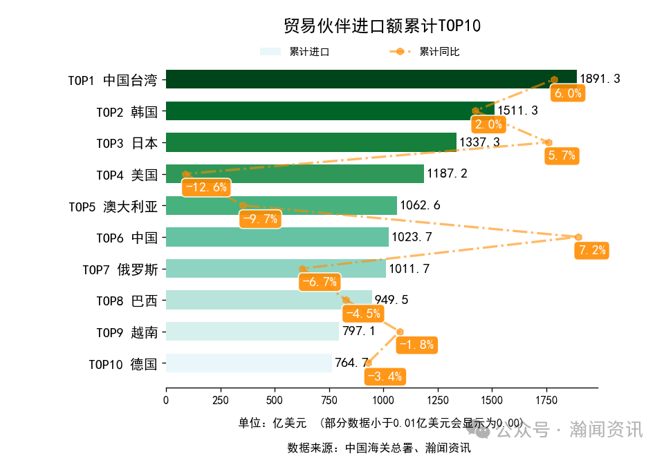 2025年1-10月中国外贸及城市排名